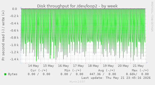 Disk throughput for /dev/loop2