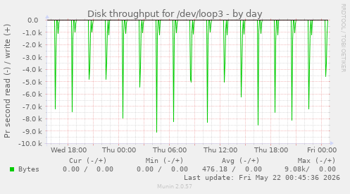 Disk throughput for /dev/loop3