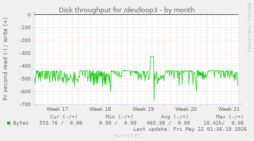 monthly graph