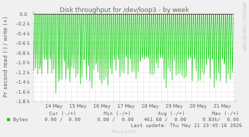 Disk throughput for /dev/loop3