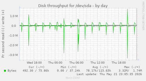 Disk throughput for /dev/sda