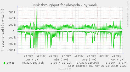 Disk throughput for /dev/sda