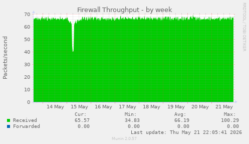 Firewall Throughput