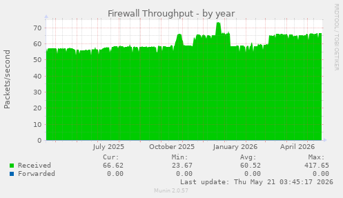 Firewall Throughput