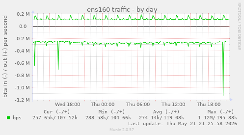 ens160 traffic