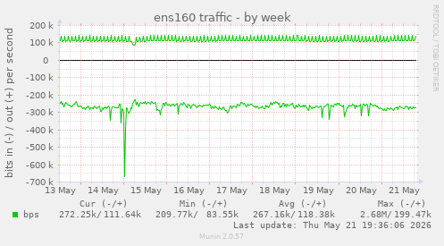 ens160 traffic
