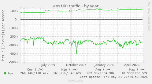 ens160 traffic