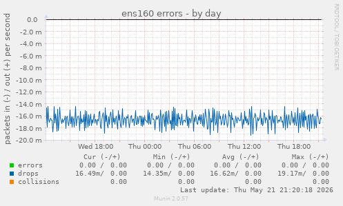 ens160 errors
