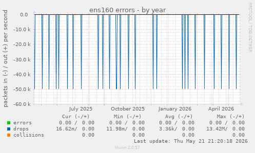 ens160 errors