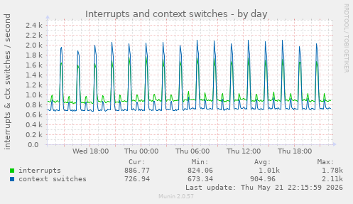 Interrupts and context switches