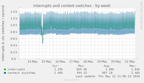 Interrupts and context switches