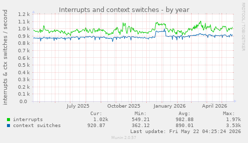yearly graph