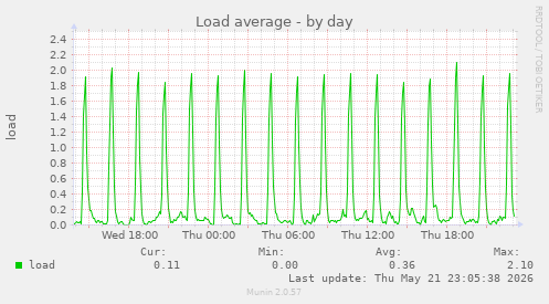 Load average