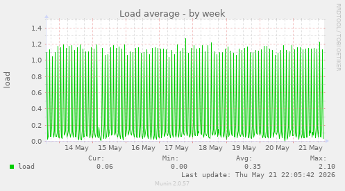 Load average