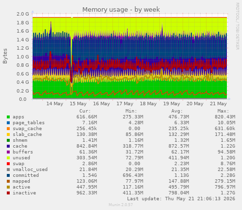 Memory usage