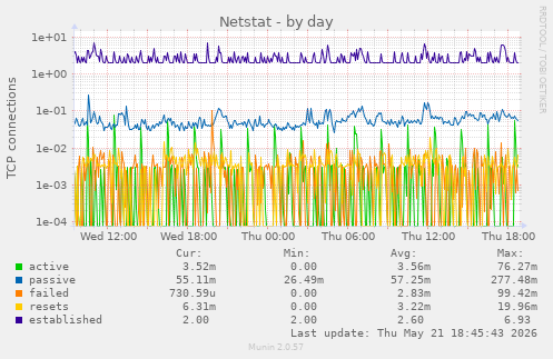 Netstat