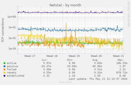 Netstat