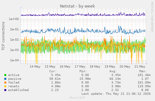 Netstat