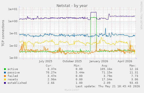 Netstat