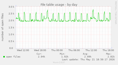 File table usage