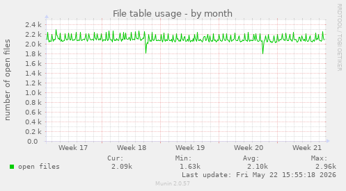 File table usage