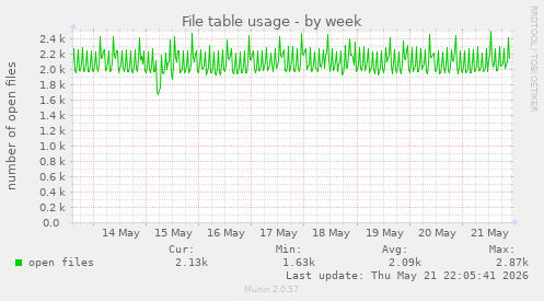 File table usage