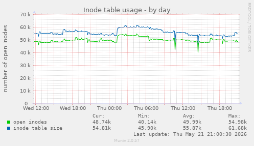 daily graph