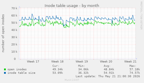 monthly graph