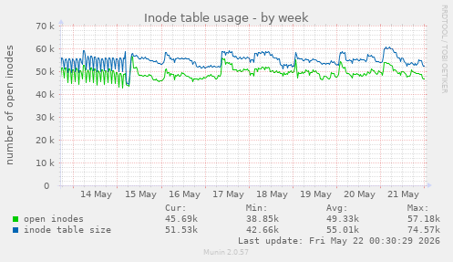 weekly graph