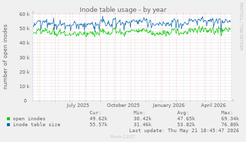 Inode table usage