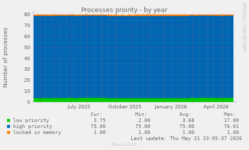 Processes priority