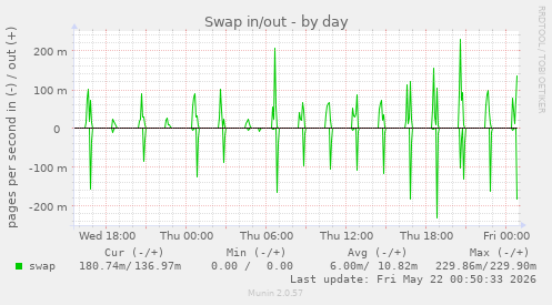 Swap in/out