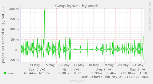 Swap in/out