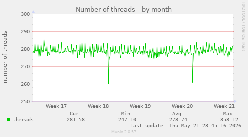 Number of threads