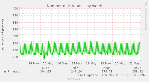 Number of threads