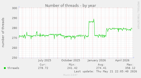 Number of threads