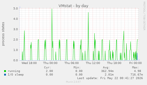 VMstat