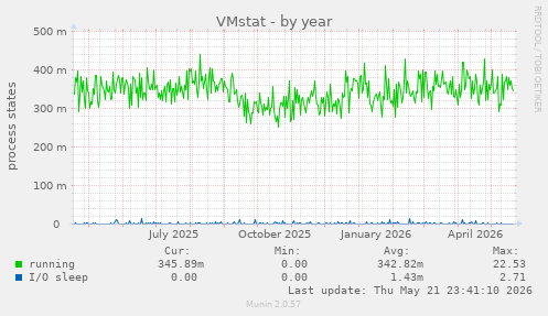 VMstat