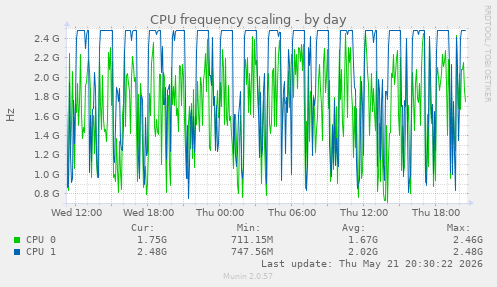 CPU frequency scaling