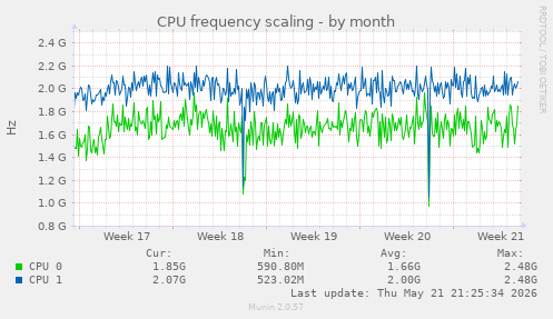 CPU frequency scaling