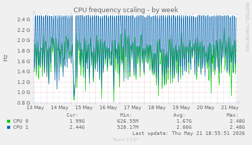 CPU frequency scaling