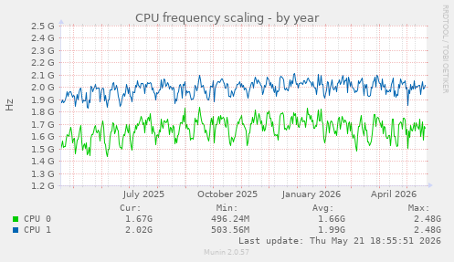 CPU frequency scaling