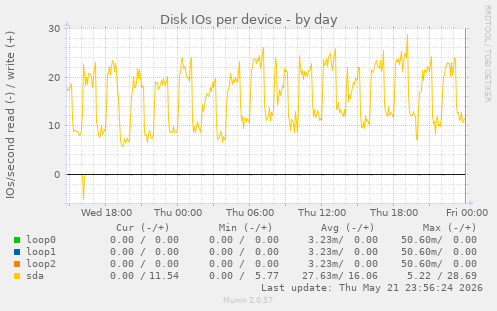 Disk IOs per device
