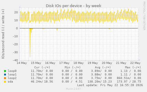 Disk IOs per device