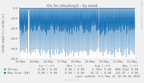 IOs for /dev/loop2