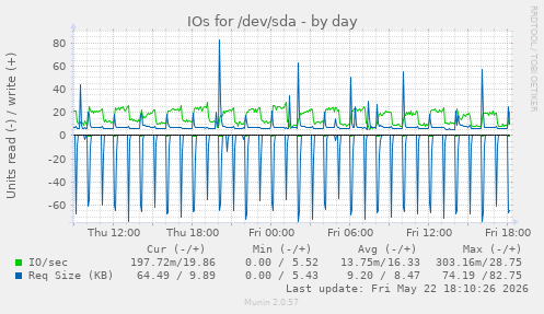 IOs for /dev/sda