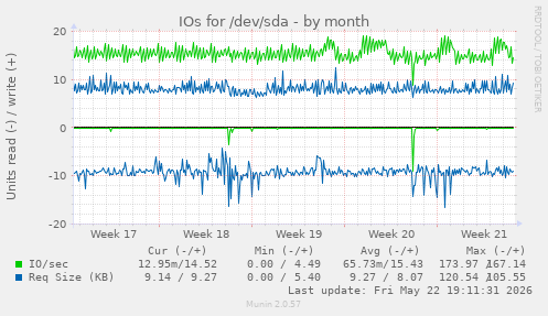 monthly graph
