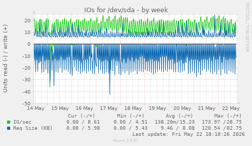 IOs for /dev/sda