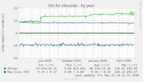 yearly graph