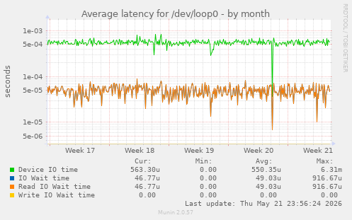 Average latency for /dev/loop0